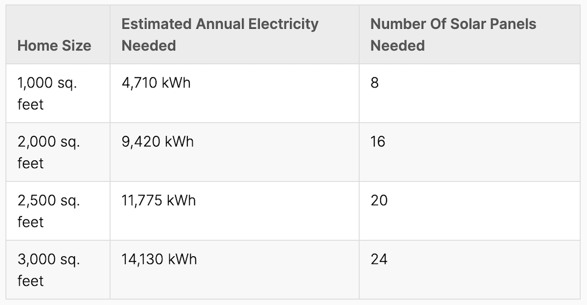How Do I Know if Solar is Right for Me | Occupant Usage Chart