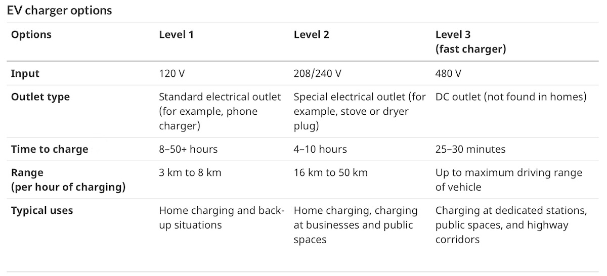 Installing Electric Car Charger in Condo Complexes Edmonton - Levels Table