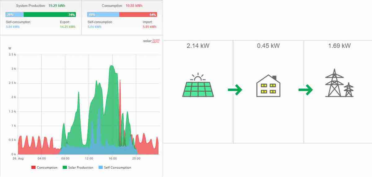 SolarEdge Power Meter - Residential Solar Installation Project in Edmonton